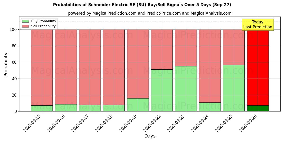 Probabilities of Schneider Electric SE (SU) Buy/Sell Signals Using Several AI Models Over 5 Days (27 Sep) 