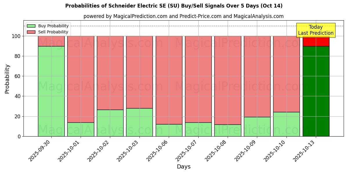 احتمالات إشارات شراء/بيع Schneider Electric SE (SU) باستخدام نماذج ذكاء اصطناعي متعددة على مدار 10 أيام (14 Oct) Probabilities of Schneider Electric SE (SU) Buy/Sell Signals Using Several AI Models Over 5 Days (14 Oct)