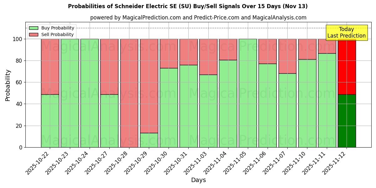 Probabilities of Schneider Electric SE (SU) Buy/Sell Signals Using Several AI Models Over 5 Days (13 Nov) 