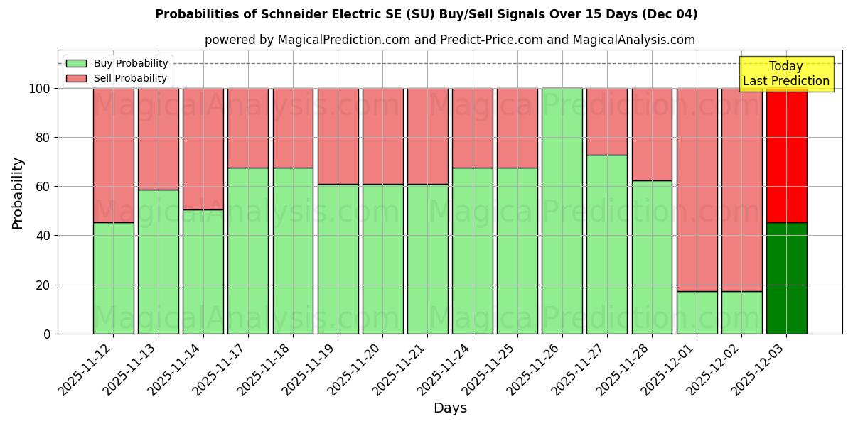 Probabilities of Schneider Electric SE (SU) Buy/Sell Signals Using Several AI Models Over 5 Days (04 Dec) 