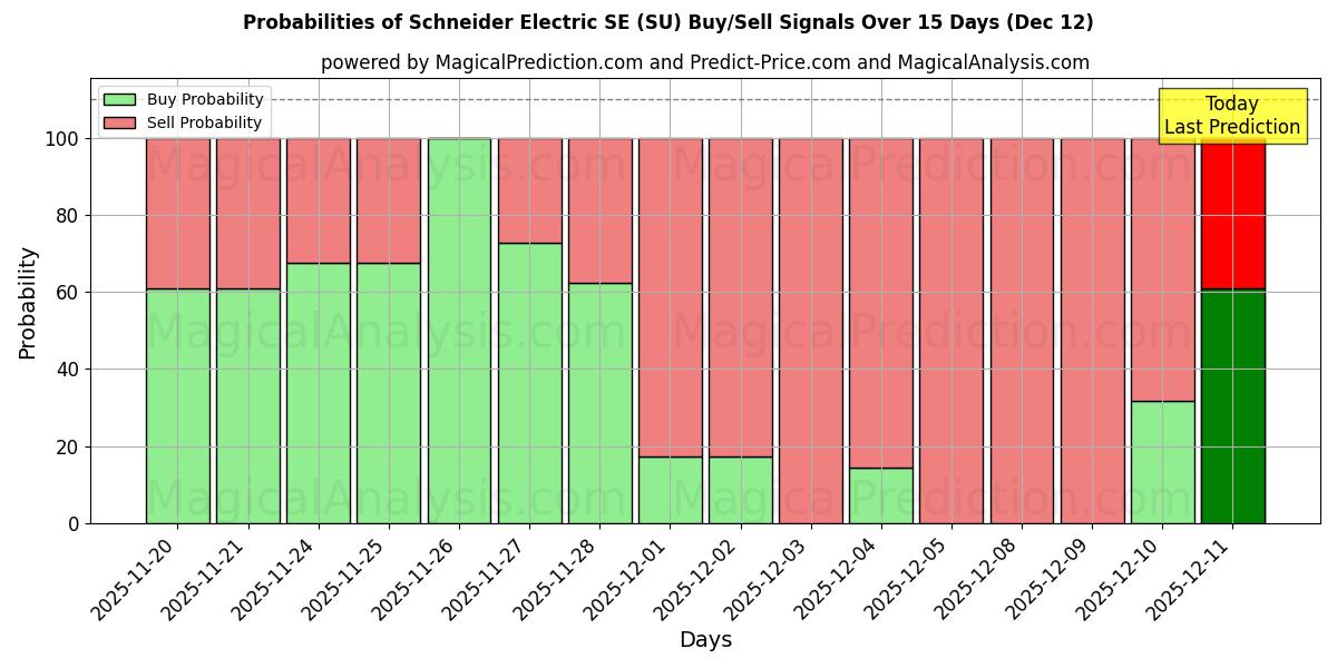 Probabilities of Schneider Electric SE (SU) Buy/Sell Signals Using Several AI Models Over 5 Days (12 Dec) 