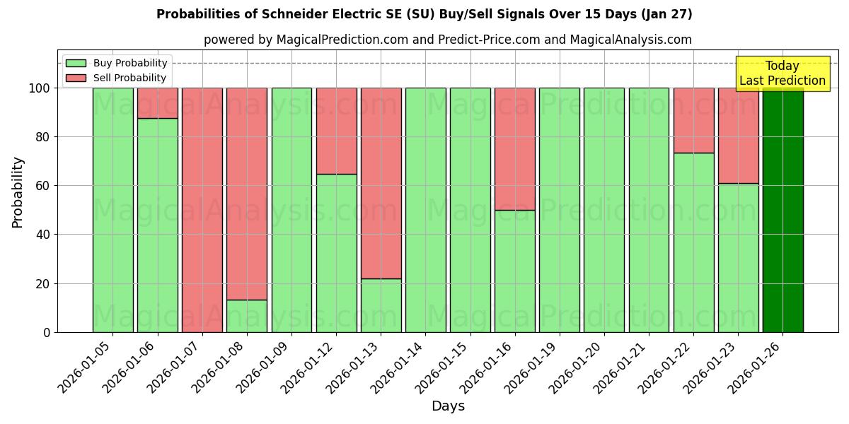 Probabilities of Schneider Electric SE (SU) Buy/Sell Signals Using Several AI Models Over 5 Days (27 Jan) 
