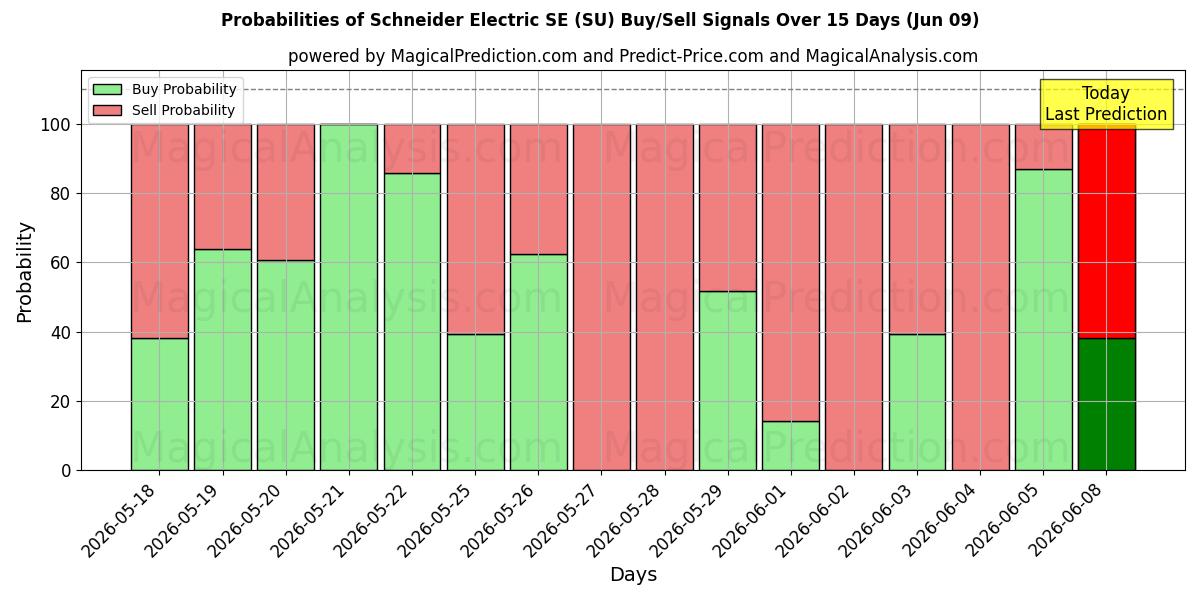Probabilities of Schneider Electric SE (SU) Buy/Sell Signals Using Several AI Models Over 5 Days (09 Jun) 