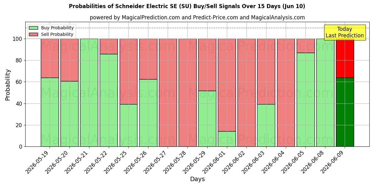 Probabilities of Schneider Electric SE (SU) Buy/Sell Signals Using Several AI Models Over 5 Days (10 Jun) 