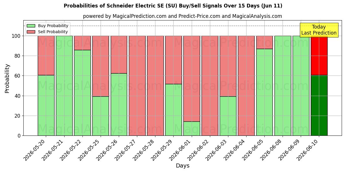 Probabilities of Schneider Electric SE (SU) Buy/Sell Signals Using Several AI Models Over 5 Days (11 Jun) 