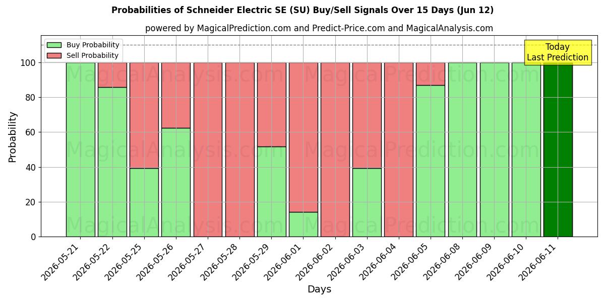 Probabilities of Schneider Electric SE (SU) Buy/Sell Signals Using Several AI Models Over 5 Days (12 Jun) 