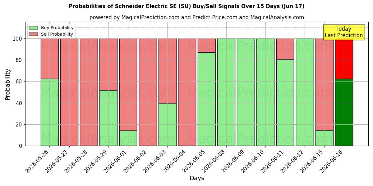 Probabilities of Schneider Electric SE (SU) Buy/Sell Signals Using Several AI Models Over 5 Days (17 Jun) 