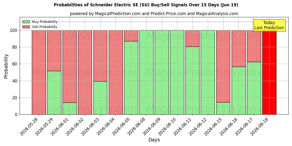 Probabilities of Schneider Electric SE (SU) Buy/Sell Signals Using Several AI Models Over 5 Days (19 Jun) 