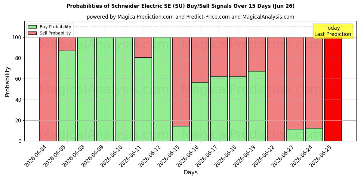 Probabilities of Schneider Electric SE (SU) Buy/Sell Signals Using Several AI Models Over 5 Days (26 Jun) 
