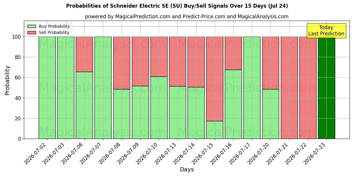 Probabilities of Schneider Electric SE (SU) Buy/Sell Signals Using Several AI Models Over 5 Days (24 Jul) 