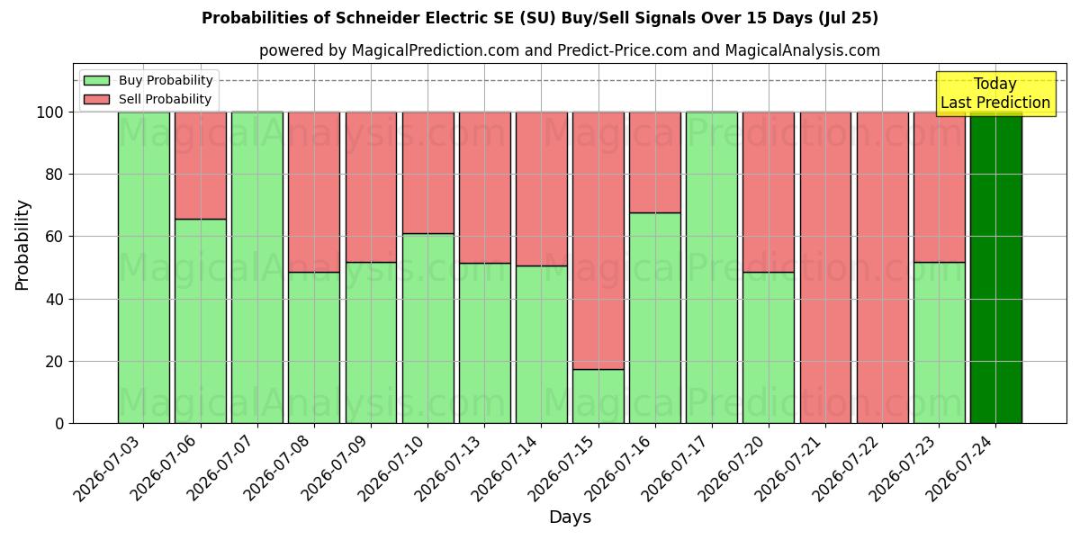 Probabilities of Schneider Electric SE (SU) Buy/Sell Signals Using Several AI Models Over 5 Days (25 Jul) 