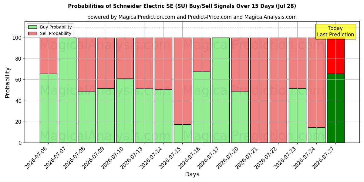 Probabilities of Schneider Electric SE (SU) Buy/Sell Signals Using Several AI Models Over 5 Days (28 Jul) 