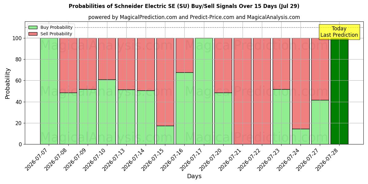 Probabilities of Schneider Electric SE (SU) Buy/Sell Signals Using Several AI Models Over 5 Days (29 Jul) 