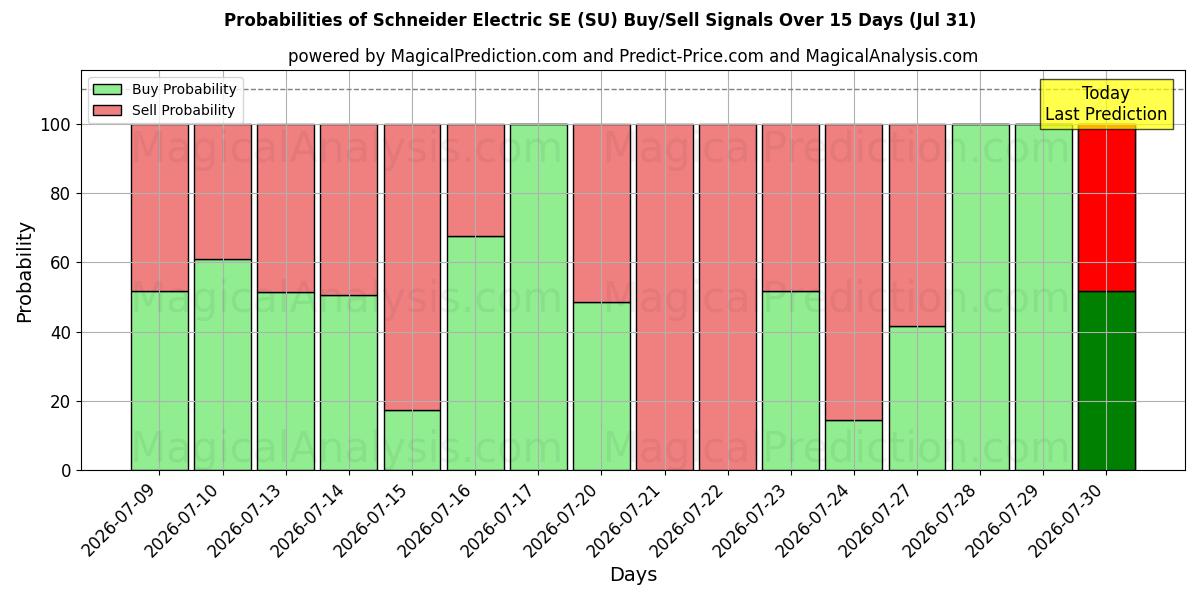 Probabilities of Schneider Electric SE (SU) Buy/Sell Signals Using Several AI Models Over 5 Days (31 Jul) 