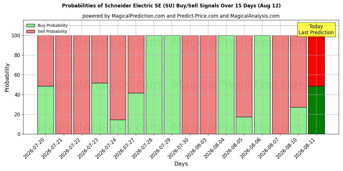 Probabilities of Schneider Electric SE (SU) Buy/Sell Signals Using Several AI Models Over 5 Days (12 Aug) 