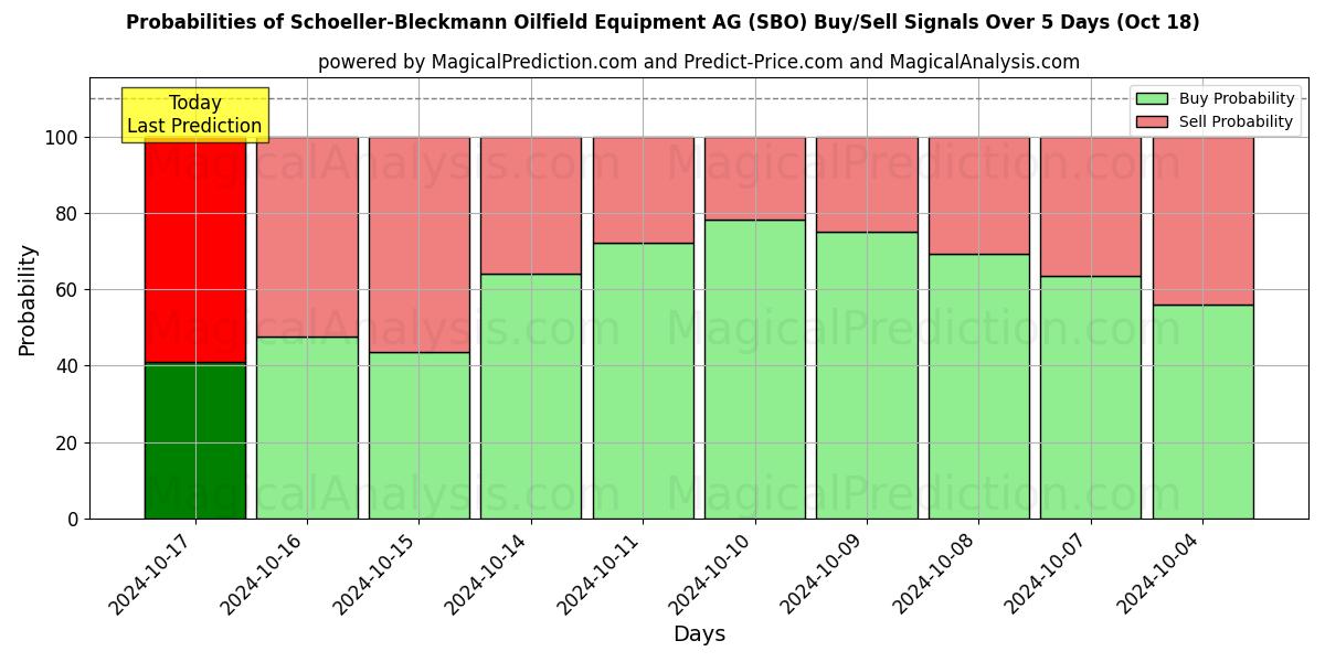 Probabilities of Schoeller-Bleckmann Oilfield Equipment AG (SBO) Buy/Sell Signals Using Several AI Models Over 5 Days (18 Oct) 