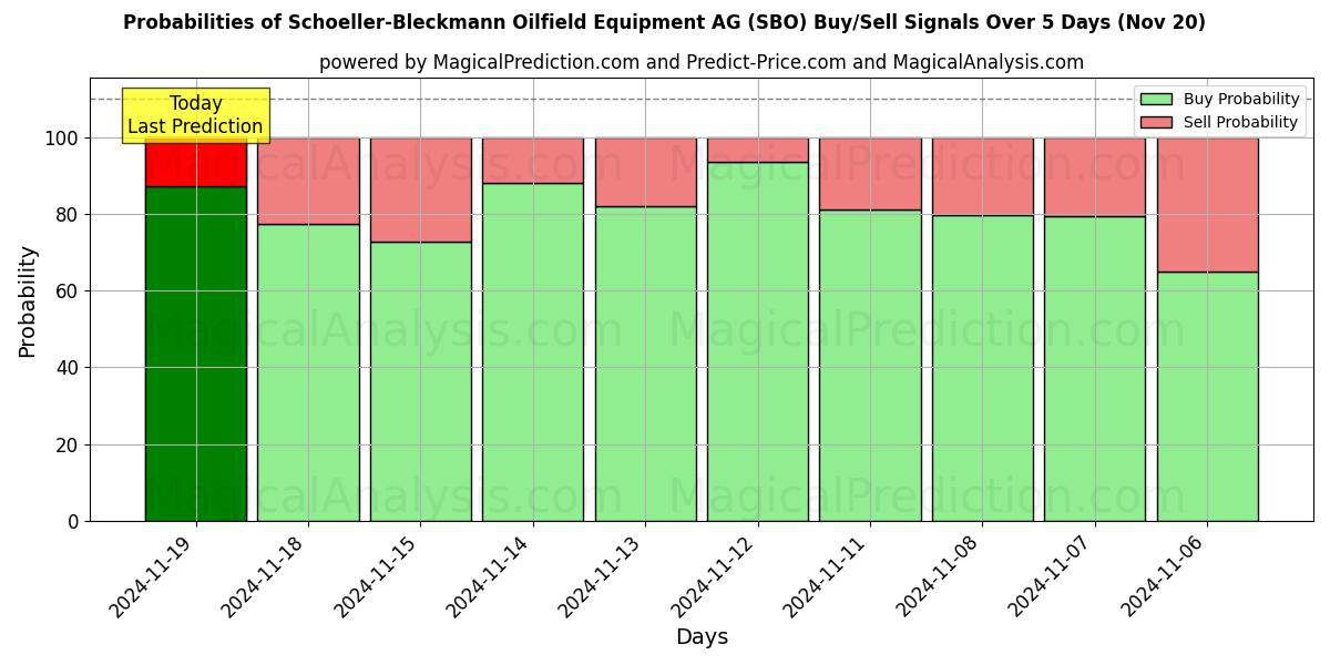 Probabilities of Schoeller-Bleckmann Oilfield Equipment AG (SBO) Buy/Sell Signals Using Several AI Models Over 5 Days (20 Nov) 