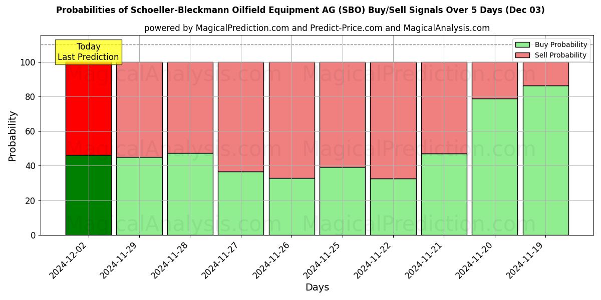 Probabilities of Schoeller-Bleckmann Oilfield Equipment AG (SBO) Buy/Sell Signals Using Several AI Models Over 5 Days (03 Dec) 