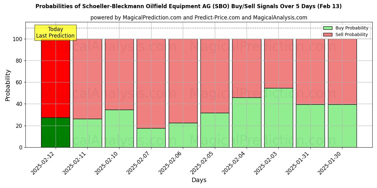 Probabilities of Schoeller-Bleckmann Oilfield Equipment AG (SBO) Buy/Sell Signals Using Several AI Models Over 5 Days (31 Jan) 