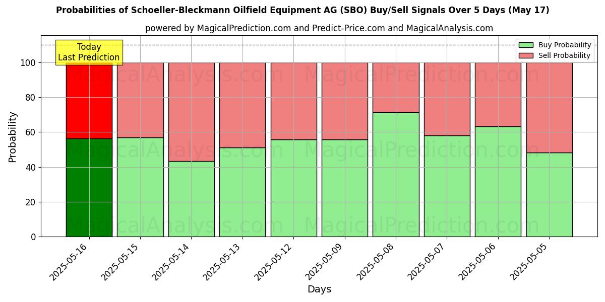 Probabilities of Schoeller-Bleckmann Oilfield Equipment AG (SBO) Buy/Sell Signals Using Several AI Models Over 5 Days (17 May) 