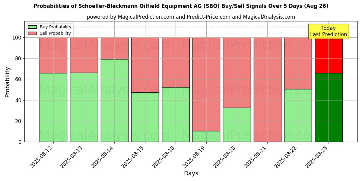 Probabilities of Schoeller-Bleckmann Oilfield Equipment AG (SBO) Buy/Sell Signals Using Several AI Models Over 5 Days (23 Aug) 