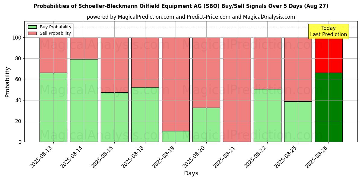 Probabilities of Schoeller-Bleckmann Oilfield Equipment AG (SBO) Buy/Sell Signals Using Several AI Models Over 5 Days (27 Aug) 
