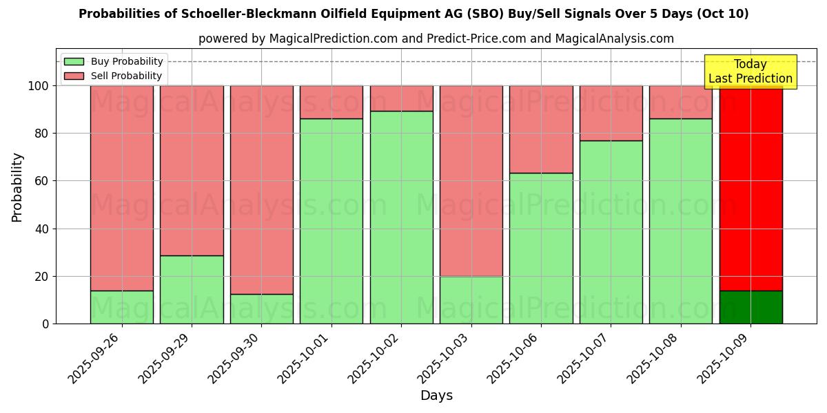 Probabilities of Schoeller-Bleckmann Oilfield Equipment AG (SBO) Buy/Sell Signals Using Several AI Models Over 5 Days (10 Oct) 
