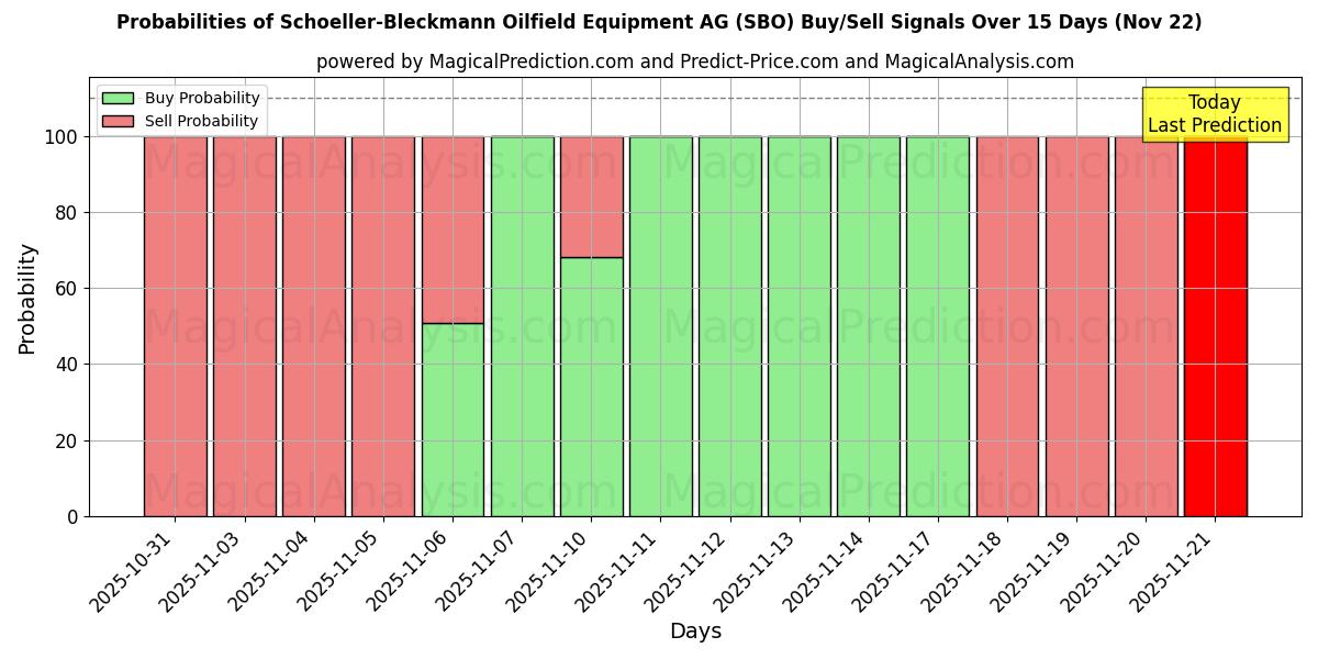 Probabilities of Schoeller-Bleckmann Oilfield Equipment AG (SBO) Buy/Sell Signals Using Several AI Models Over 5 Days (22 Nov) 
