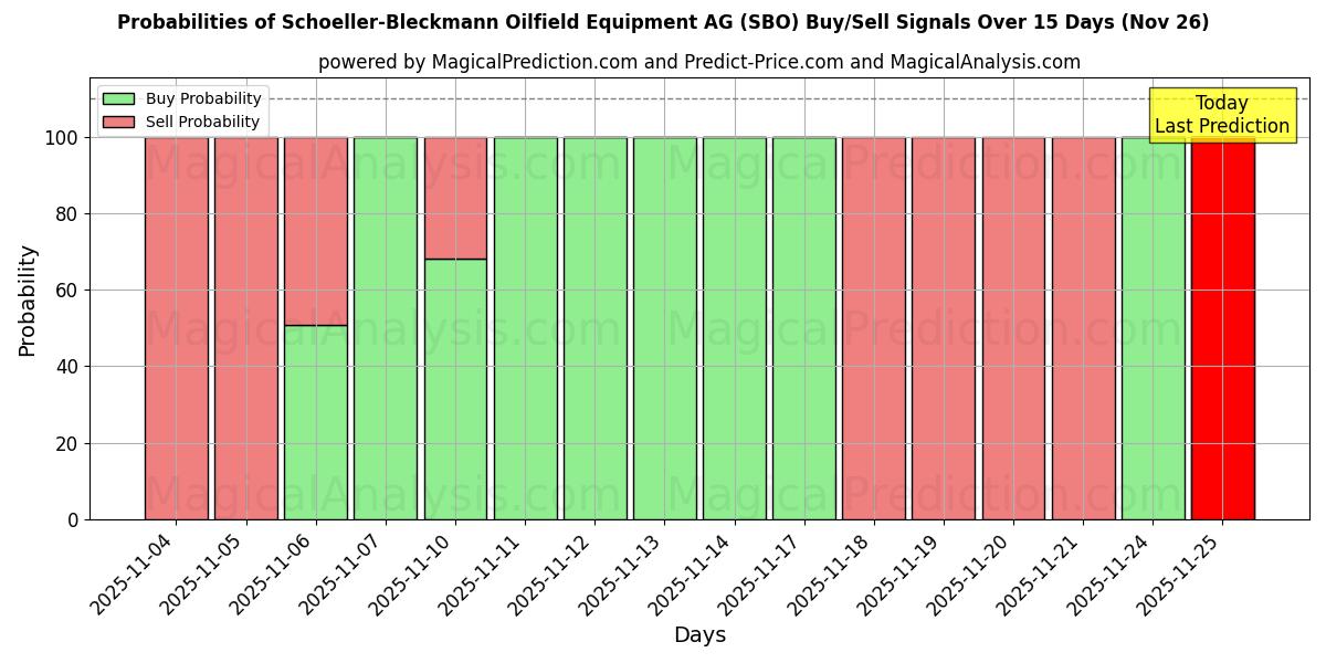 Probabilities of Schoeller-Bleckmann Oilfield Equipment AG (SBO) Buy/Sell Signals Using Several AI Models Over 5 Days (26 Nov) 