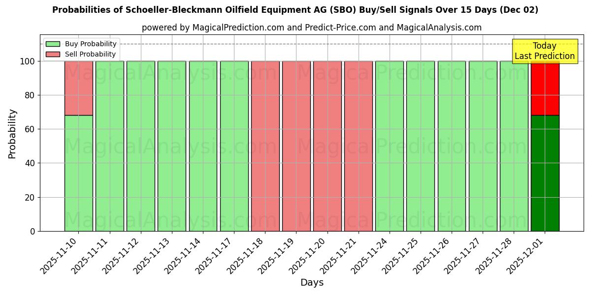 Probabilities of Schoeller-Bleckmann Oilfield Equipment AG (SBO) Buy/Sell Signals Using Several AI Models Over 5 Days (02 Dec) 