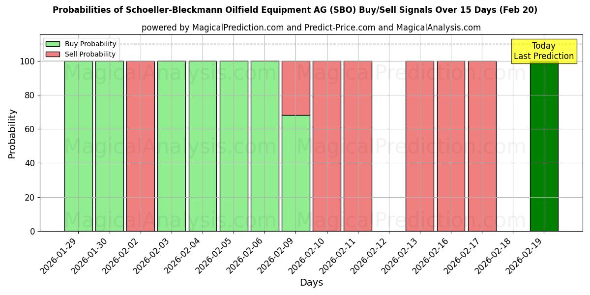 Probabilities of Schoeller-Bleckmann Oilfield Equipment AG (SBO) Buy/Sell Signals Using Several AI Models Over 5 Days (20 Feb) 
