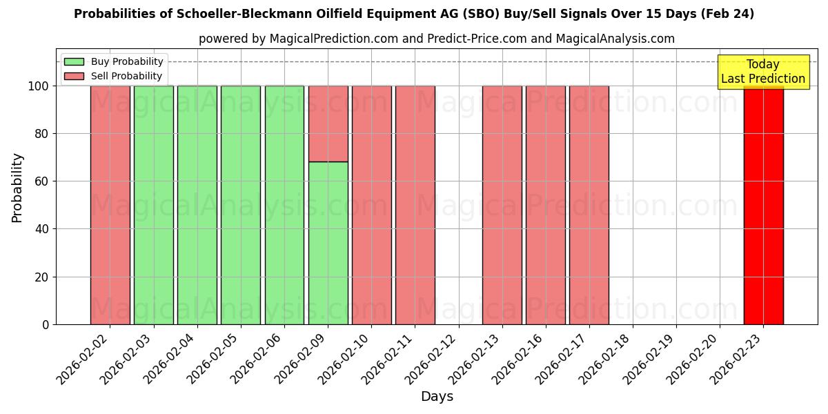 Probabilities of Schoeller-Bleckmann Oilfield Equipment AG (SBO) Buy/Sell Signals Using Several AI Models Over 5 Days (24 Feb) 