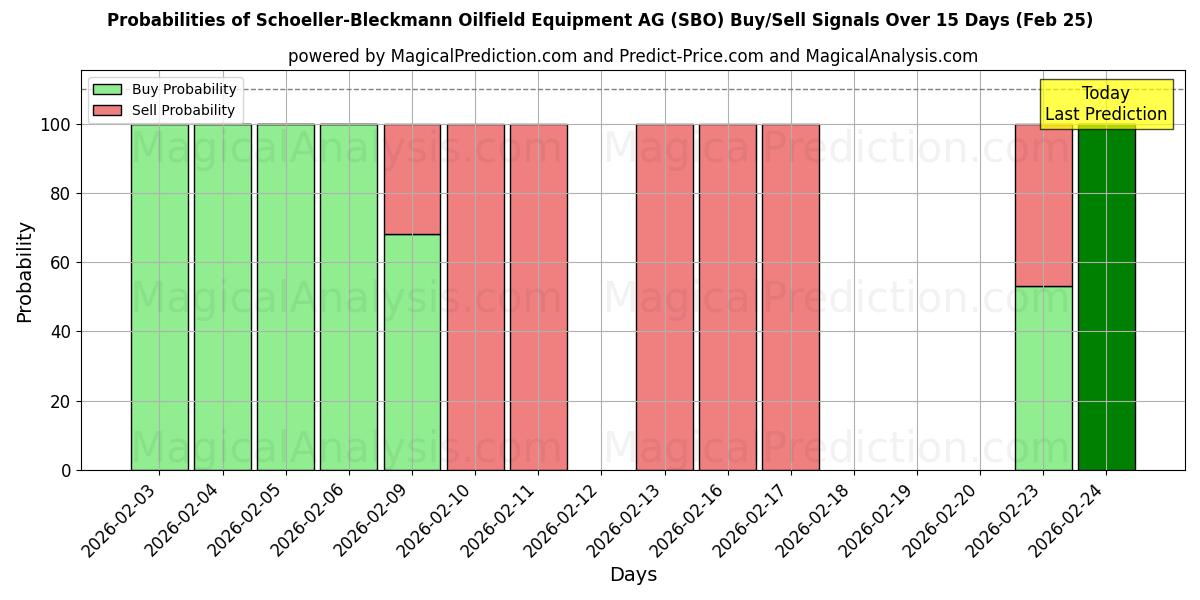 Probabilities of Schoeller-Bleckmann Oilfield Equipment AG (SBO) Buy/Sell Signals Using Several AI Models Over 5 Days (25 Feb) 