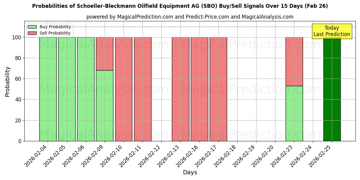 Probabilities of Schoeller-Bleckmann Oilfield Equipment AG (SBO) Buy/Sell Signals Using Several AI Models Over 5 Days (26 Feb) 