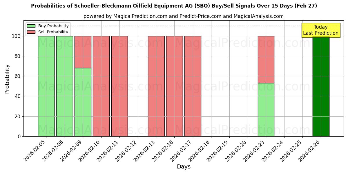 Probabilities of Schoeller-Bleckmann Oilfield Equipment AG (SBO) Buy/Sell Signals Using Several AI Models Over 5 Days (27 Feb) 