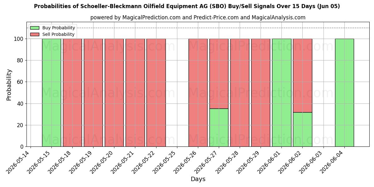 Probabilities of Schoeller-Bleckmann Oilfield Equipment AG (SBO) Buy/Sell Signals Using Several AI Models Over 5 Days (05 Jun) 