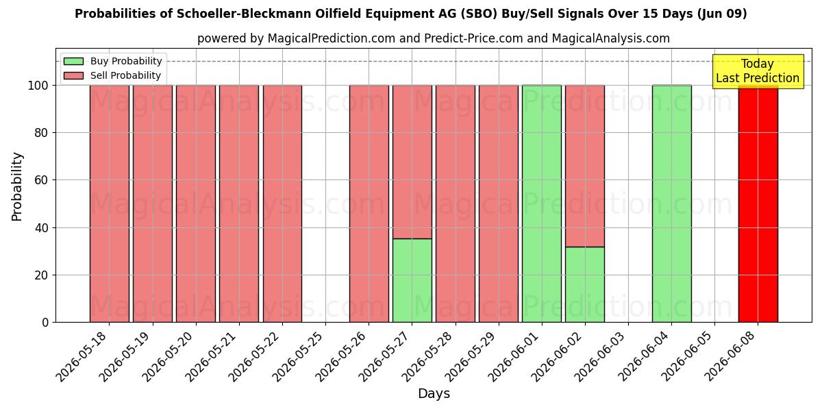 Probabilities of Schoeller-Bleckmann Oilfield Equipment AG (SBO) Buy/Sell Signals Using Several AI Models Over 5 Days (06 Jun) 