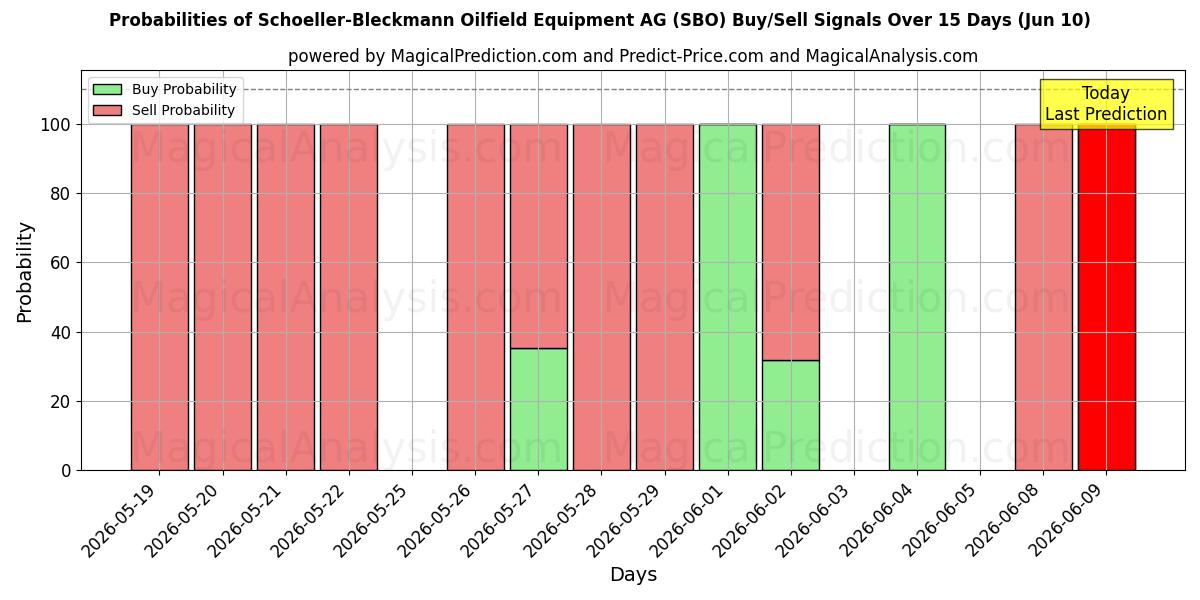 Probabilities of Schoeller-Bleckmann Oilfield Equipment AG (SBO) Buy/Sell Signals Using Several AI Models Over 5 Days (10 Jun) 