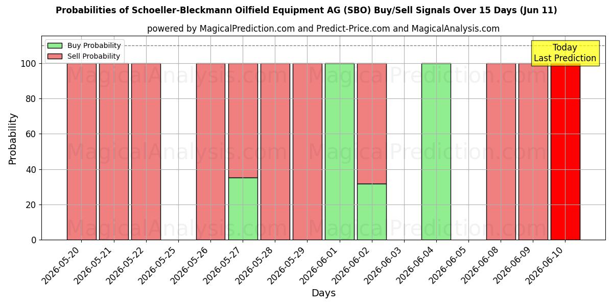 Probabilities of Schoeller-Bleckmann Oilfield Equipment AG (SBO) Buy/Sell Signals Using Several AI Models Over 5 Days (11 Jun) 