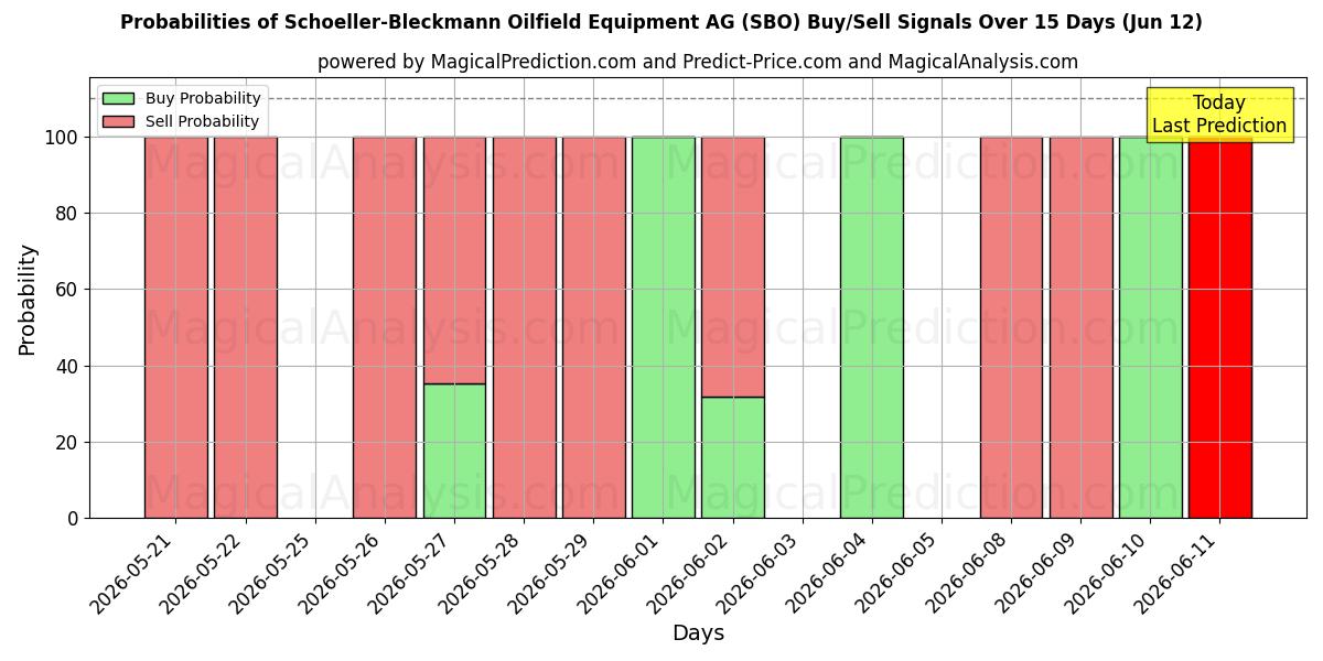 Probabilities of Schoeller-Bleckmann Oilfield Equipment AG (SBO) Buy/Sell Signals Using Several AI Models Over 5 Days (12 Jun) 