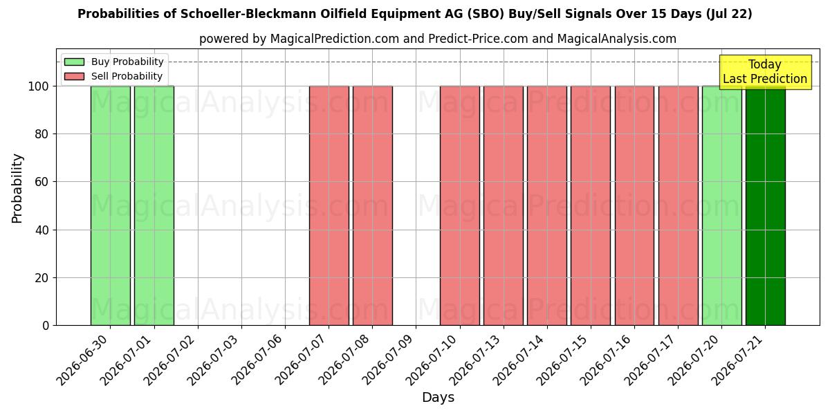 Probabilities of Schoeller-Bleckmann Oilfield Equipment AG (SBO) Buy/Sell Signals Using Several AI Models Over 5 Days (22 Jul) 