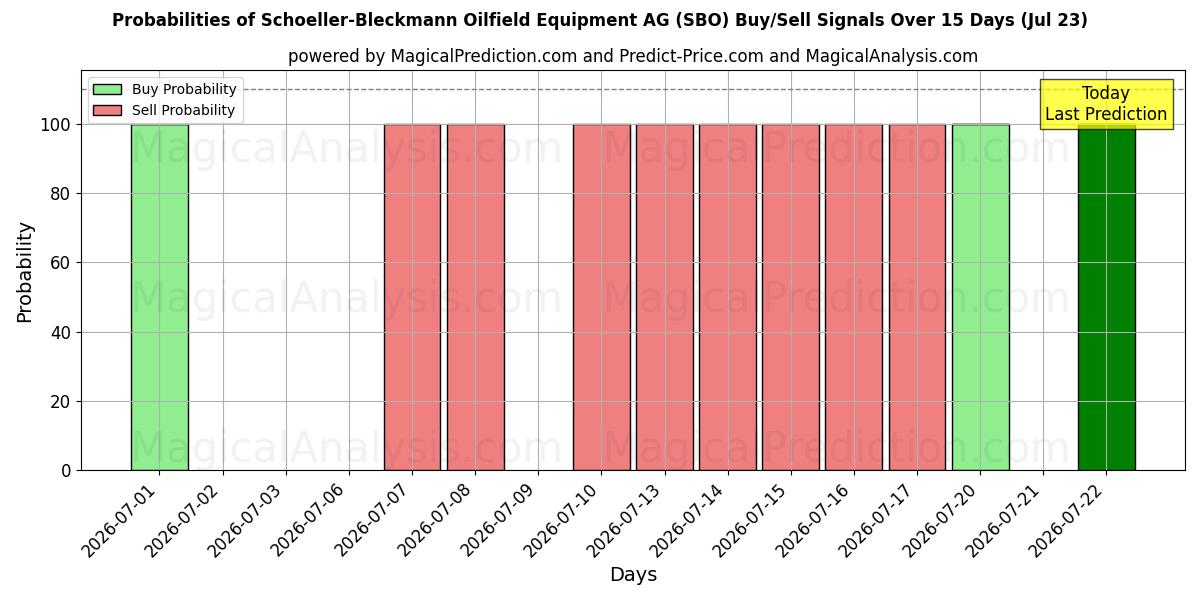 Probabilities of Schoeller-Bleckmann Oilfield Equipment AG (SBO) Buy/Sell Signals Using Several AI Models Over 5 Days (23 Jul) 
