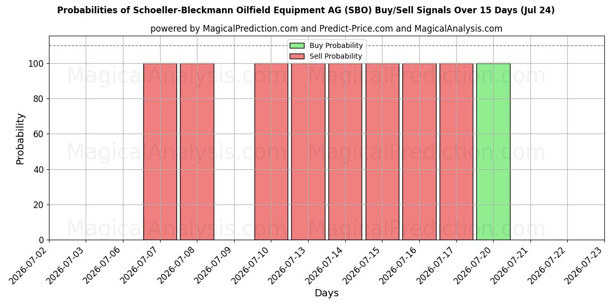 Probabilities of Schoeller-Bleckmann Oilfield Equipment AG (SBO) Buy/Sell Signals Using Several AI Models Over 5 Days (24 Jul) 