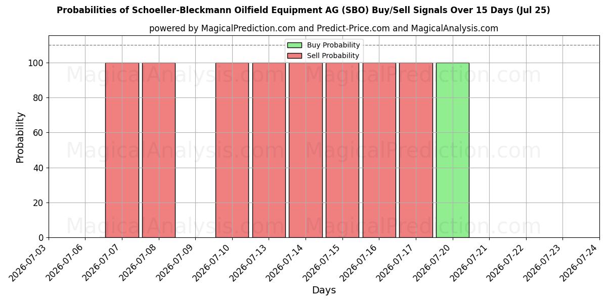 Probabilities of Schoeller-Bleckmann Oilfield Equipment AG (SBO) Buy/Sell Signals Using Several AI Models Over 5 Days (25 Jul) 