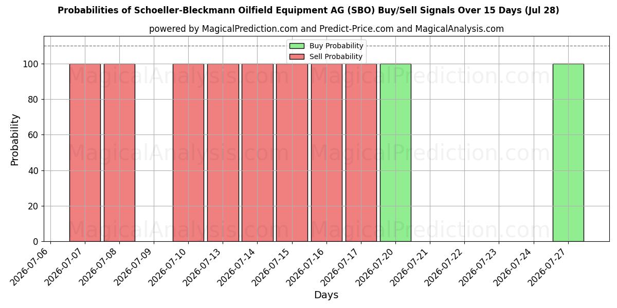 Probabilities of Schoeller-Bleckmann Oilfield Equipment AG (SBO) Buy/Sell Signals Using Several AI Models Over 5 Days (28 Jul) 