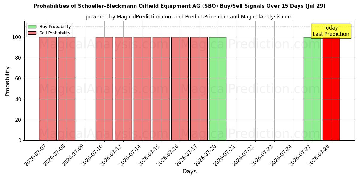 Probabilities of Schoeller-Bleckmann Oilfield Equipment AG (SBO) Buy/Sell Signals Using Several AI Models Over 5 Days (29 Jul) 