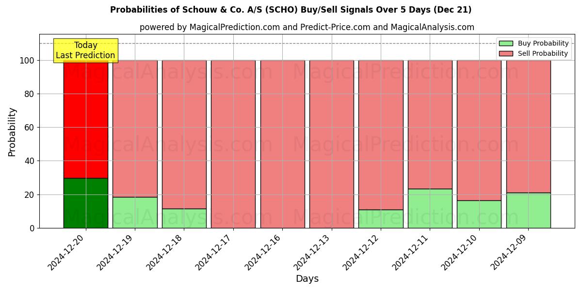 Probabilities of Schouw & Co. A/S (SCHO) Buy/Sell Signals Using Several AI Models Over 5 Days (21 Dec) 