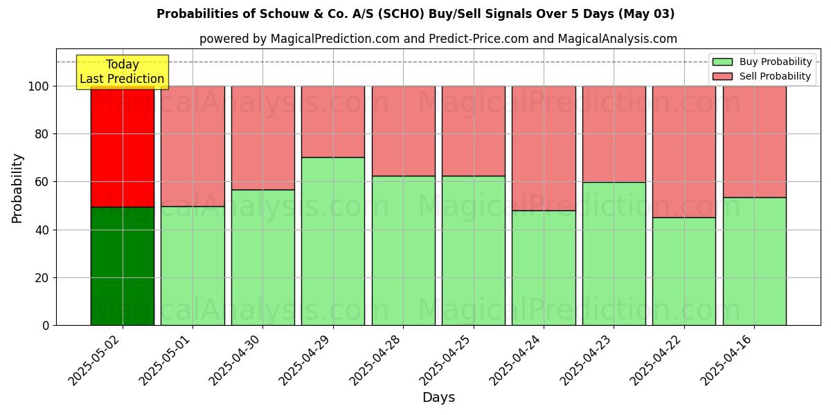 10일간 (Schouw & Co. A/S (SCHO)) 여러 AI 모델을 이용한 03 May의 매수/매도 신호 확률 Probabilities of Schouw & Co. A/S (SCHO) Buy/Sell Signals Using Several AI Models Over 5 Days (03 May)