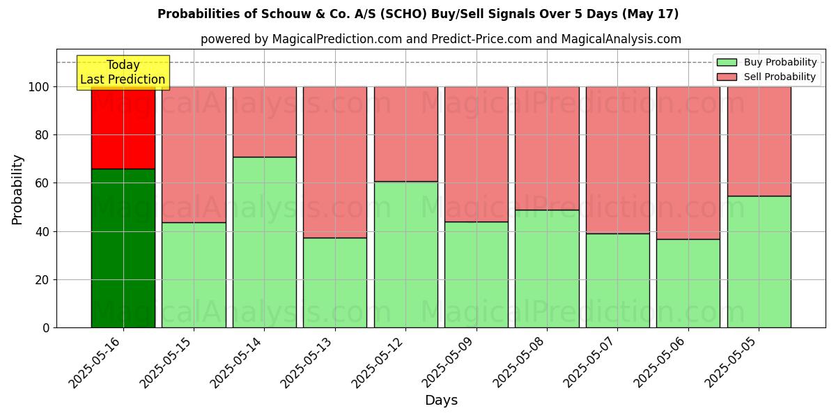 Probabilities of Schouw & Co. A/S (SCHO) Buy/Sell Signals Using Several AI Models Over 5 Days (05 Aug) 