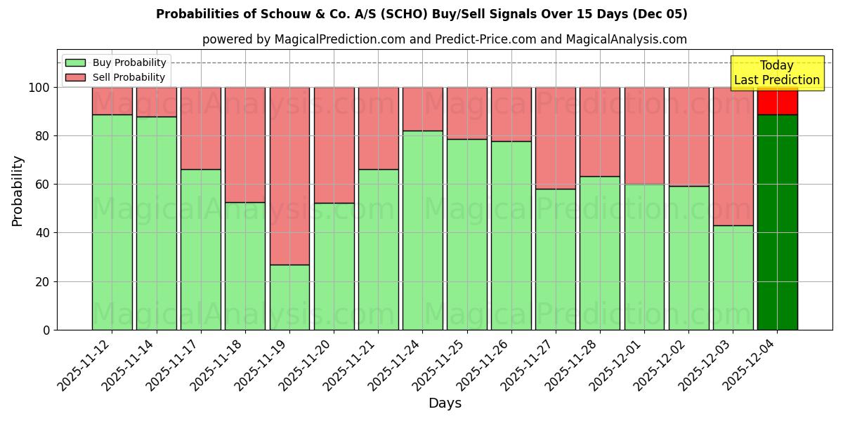 Probabilities of Schouw & Co. A/S (SCHO) Buy/Sell Signals Using Several AI Models Over 5 Days (05 Dec) 
